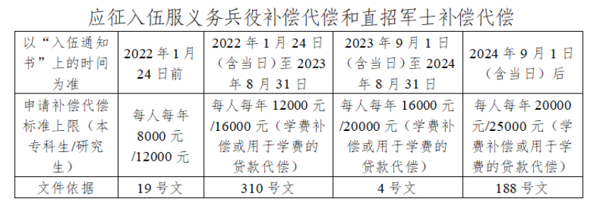 资助育人 | 2025年老员工参军入伍学费补偿（代偿）办理流程